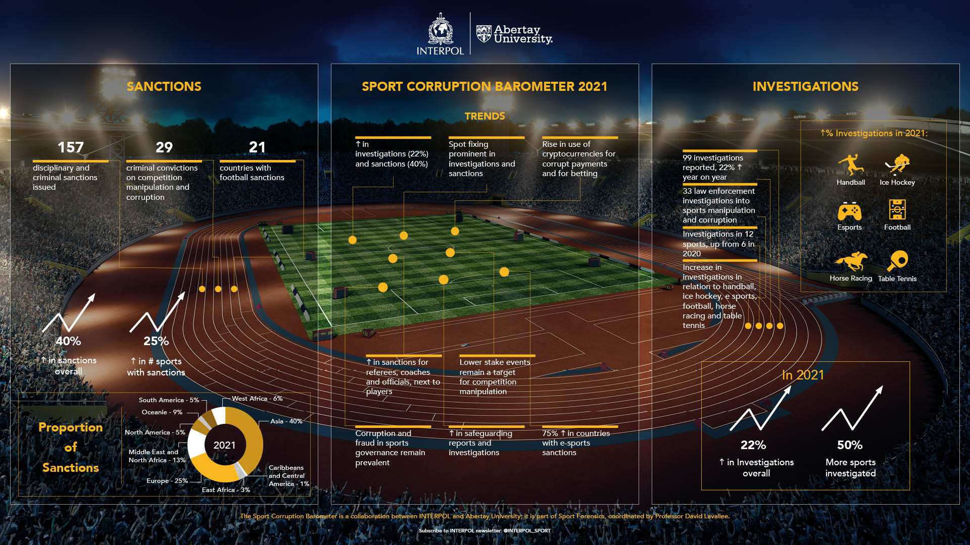 Sport Corruption 2021 - image shows sanctions, investigations and trends